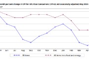 六爻测试美国5月CPI全线低于预期 核心CPI连续四个月低于预期