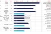 六爻测试维立志博二战港交所：核心管线商业化前景或有限 三年亏近十亿现金已无法覆盖短债