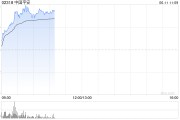 六爻测试港股保险股集体上扬，中国平安涨3%股价创逾2个月新高