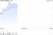 六爻测试万国数据-SW早盘涨超5% 与国寿投资签署战略合作协议