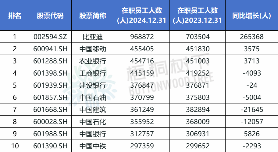 A股公司员工人数排名，比亚迪最多，96.89万人，最少(🐱)仅18人