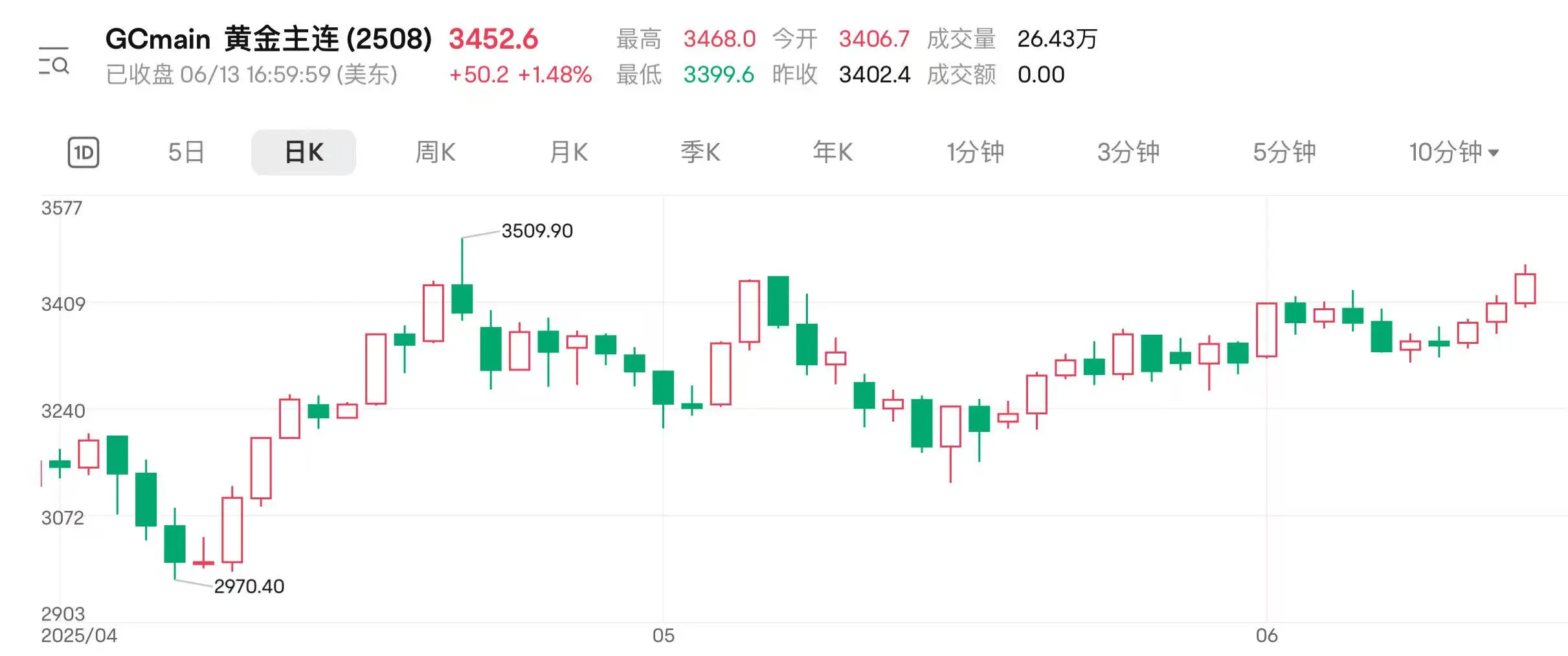地缘扰动持续 国际(🎞)金价连涨三日逼近前高