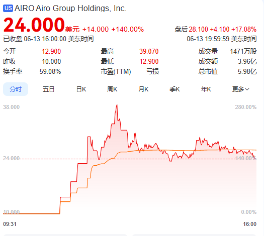 上市首日暴涨140% 军用无人机公司登陆纽交所 AI打造产品核心竞(👝)争力
