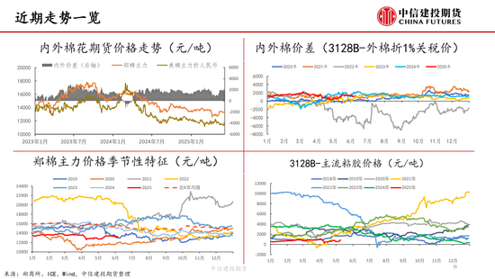 【棉(🔰)花纺(㊙)谈】供应端阶段性缩量 疆棉基差坚挺